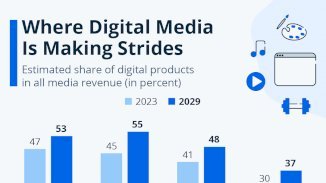 Where Digital Media is Making Strides