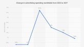 Change in advertising spending worldwide from 2022 to 2027