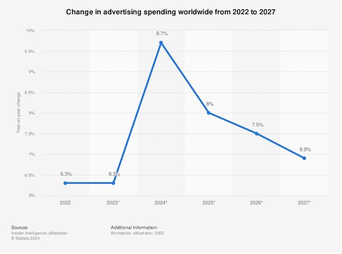 Change in advertising spending worldwide from 2022 to 2027