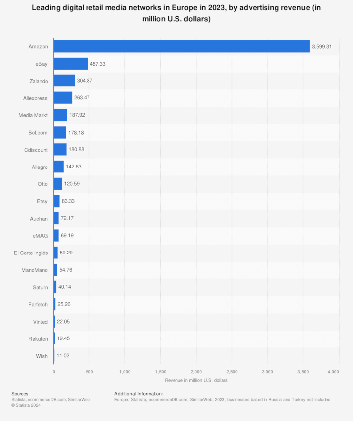 Leading digital retail media networks in Europe in 2023, by advertising revenue