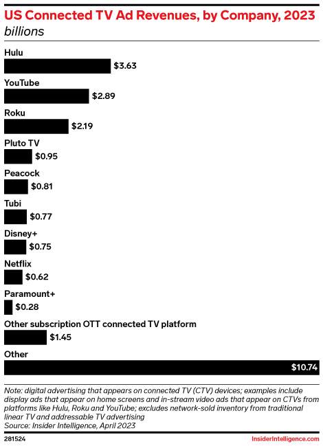 YouTube will use its own co-viewing data for CTV advertising, raising concerns about transparency