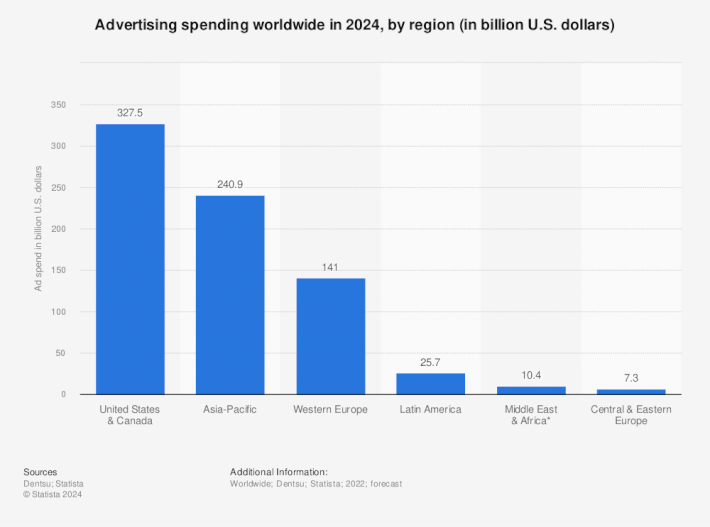 Advertising spending worldwide in 2024, by region