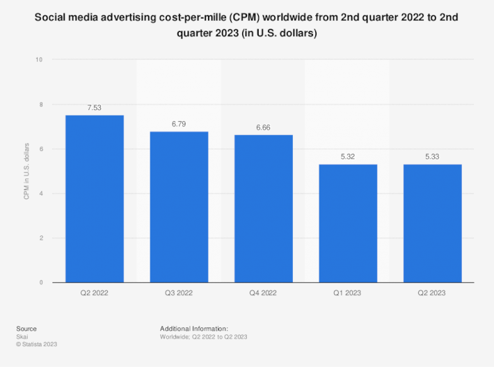 Social media ads CPM worldwide 2022-2023