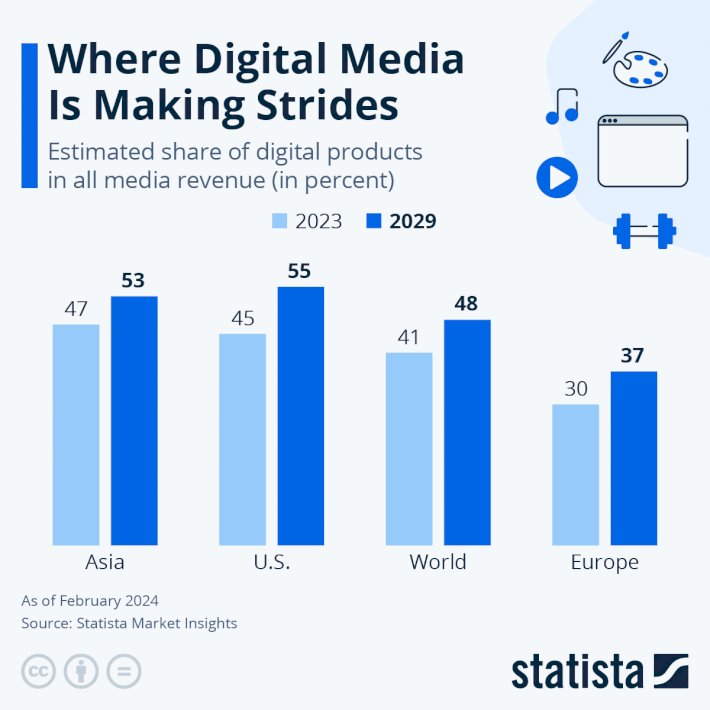 Where Digital Media is Making Strides