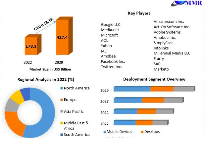 Contextual Advertising Market is expected to reach USD 427.40 billion by 2029 according to a new research report