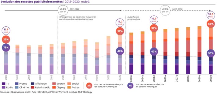 Digital is taking over France’s media advertising landscape