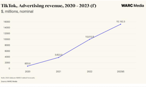 TikTok’s Global Advertising Revenue to Reach $15.2bn in 2023, Defies Slowdown