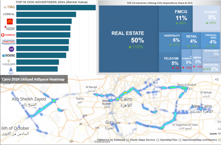 Egypt’s outdoor advertising market grows by 20% in 2023, reaching EGP 3.9bn