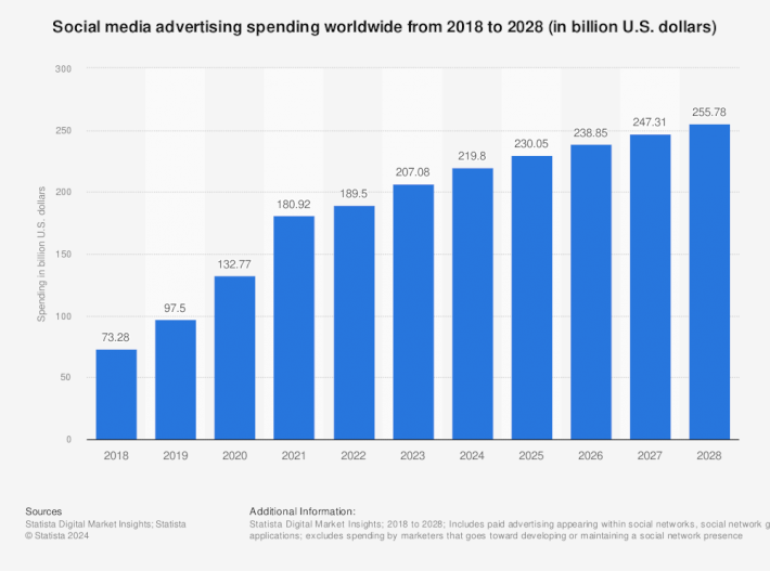 Social media ad spend worldwide 2018-2028