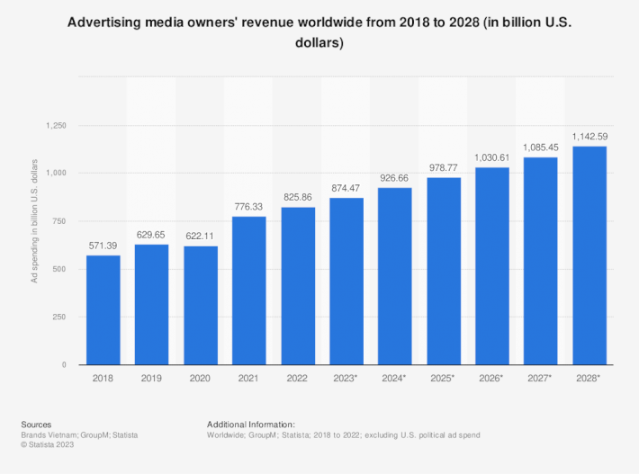 Ad media owners' revenue worldwide from 2018-2028