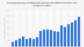 MENA advertising spending 2005-2024