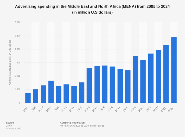 MENA advertising spending 2005-2024