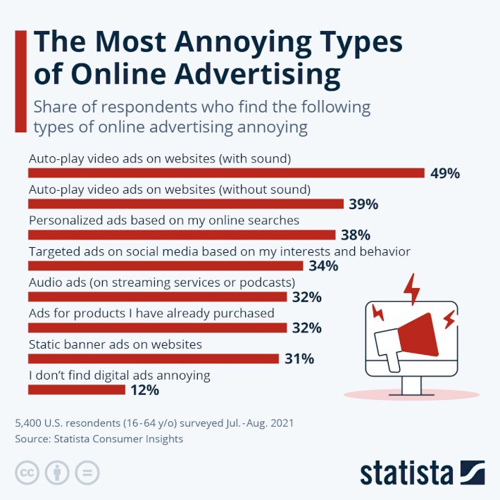 The Most Annoying Types of Online Advertising