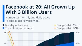 Facebook at 20: All Grown Up With 3 Billion Users