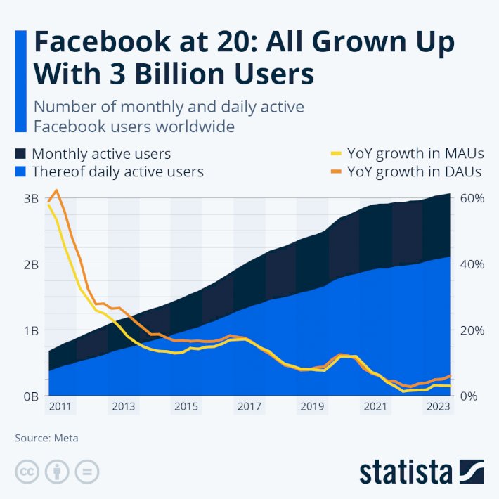 Facebook at 20: All Grown Up With 3 Billion Users