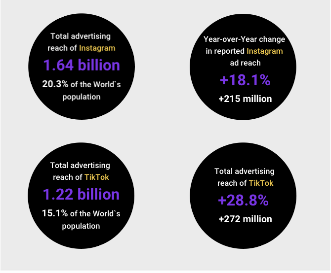 Instagram Advertising Audience Grows To 1.64 Billion, 420 Million More Than TikTok’s Potential Ad Reach