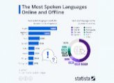 The Most Spoken Languages Online and Offline